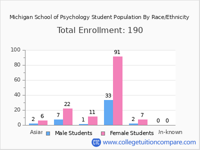 Michigan School of Psychology 2025 Student Population by Gender and Race chart