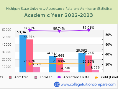 Michigan State University 2023 Acceptance Rate By Gender chart
