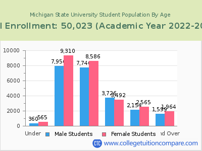 Michigan State University 2023 Student Population by Age chart