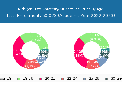 Michigan State University 2023 Student Population Age Diversity Pie chart