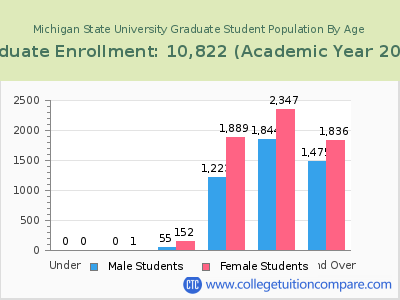 Michigan State University 2023 Graduate Enrollment by Age chart