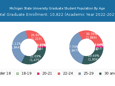 Michigan State University 2023 Graduate Enrollment Age Diversity Pie chart