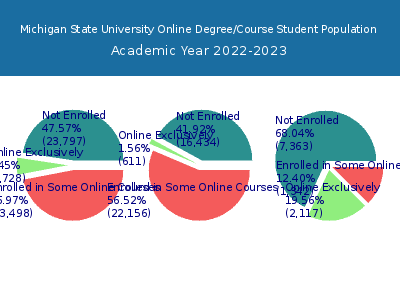 Michigan State University 2023 Online Student Population chart