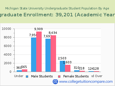 Michigan State University 2023 Undergraduate Enrollment by Age chart