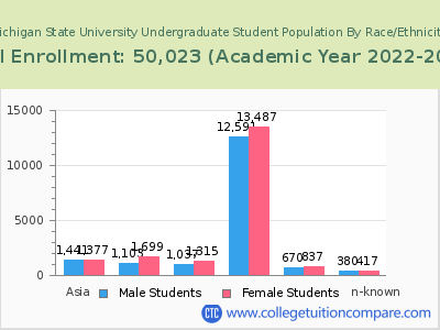 Michigan State University 2023 Undergraduate Enrollment by Gender and Race chart