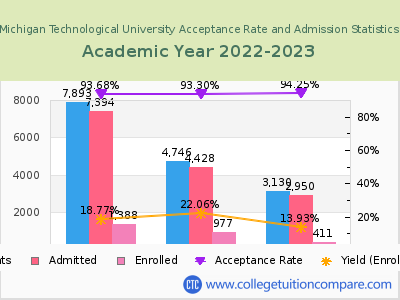 Michigan Technological University 2023 Acceptance Rate By Gender chart