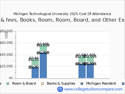 Michigan Technological University 2025 COA (cost of attendance) chart