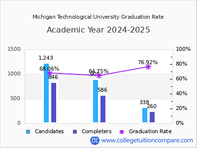 Michigan Technological University graduation rate by gender