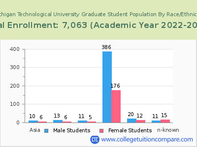Michigan Technological University 2023 Graduate Enrollment by Gender and Race chart