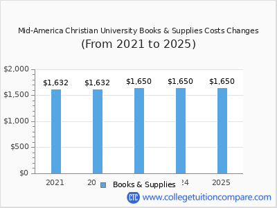 Mid-America Christian University 2025 books & supplies cost chart