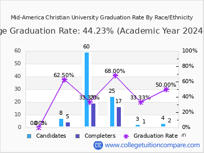 Mid-America Christian University graduation rate by race