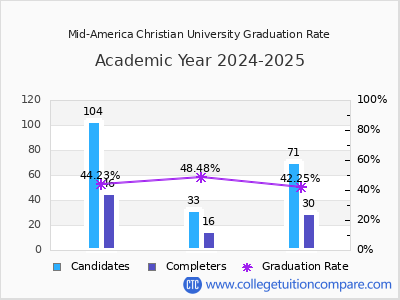 Mid-America Christian University graduation rate by gender