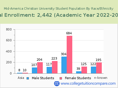 Mid-America Christian University 2023 Student Population by Gender and Race chart