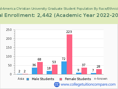 Mid-America Christian University 2023 Graduate Enrollment by Gender and Race chart