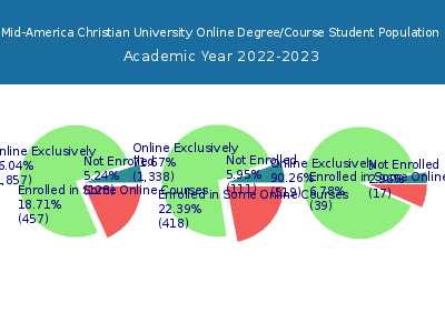 Mid-America Christian University 2023 Online Student Population chart