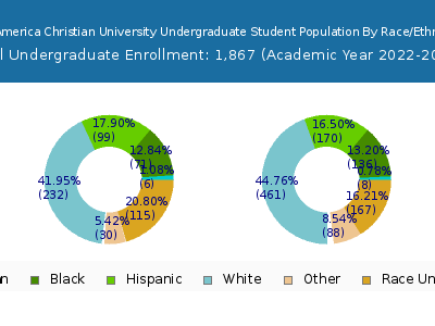Mid-America Christian University 2023 Undergraduate Enrollment by Gender and Race chart