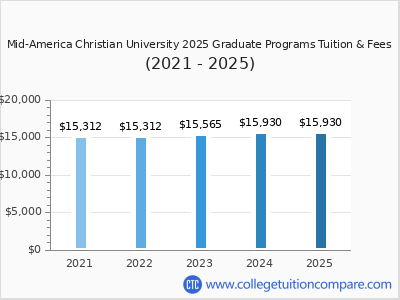 Mid-America Christian University 2025 graduate tuition chart