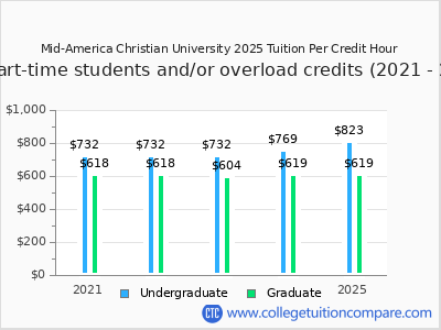 Mid-America Christian University 2025 cost per credit hour chart
