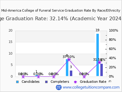 Mid-America College of Funeral Service graduation rate by race