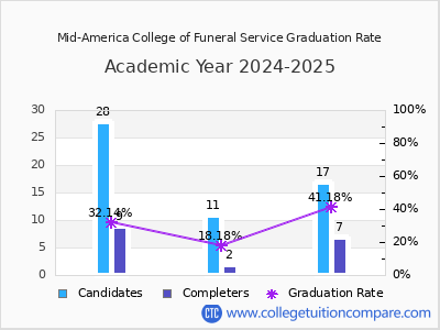 Mid-America College of Funeral Service graduation rate by gender