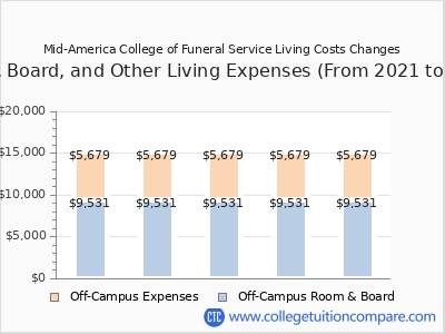 Mid-America College of Funeral Service 2025 room & board cost chart