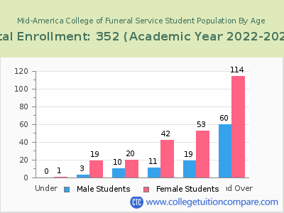 Mid-America College of Funeral Service 2023 Student Population by Age chart