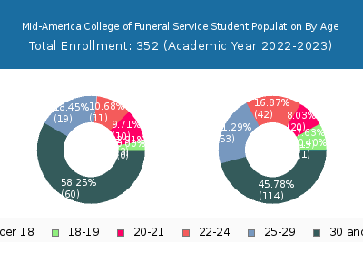 Mid-America College of Funeral Service 2023 Student Population Age Diversity Pie chart
