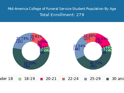Mid-America College of Funeral Service 2025 Student Population Age Diversity Pie chart