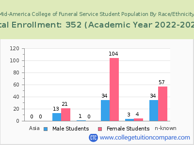 Mid-America College of Funeral Service 2023 Student Population by Gender and Race chart