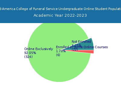 Mid-America College of Funeral Service 2023 Online Student Population chart