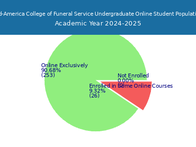 Mid-America College of Funeral Service 2025 Online Student Population chart