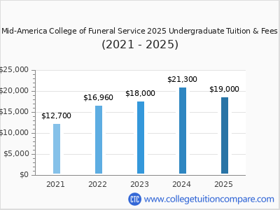 Mid-America College of Funeral Service 2025 undergraduate tuition chart
