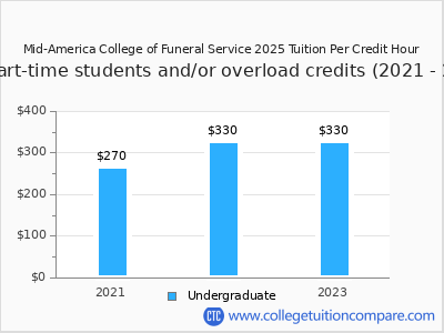 Mid-America College of Funeral Service 2025 cost per credit hour chart