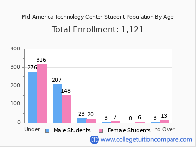 Mid-America Technology Center 2024 Student Population by Age chart