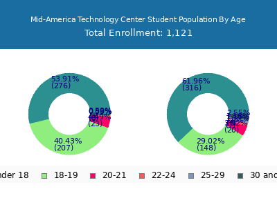 Mid-America Technology Center 2024 Student Population Age Diversity Pie chart