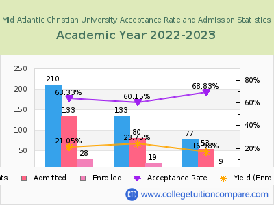 Mid-Atlantic Christian University 2023 Acceptance Rate By Gender chart