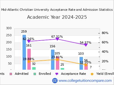 Mid-Atlantic Christian University 2025 Acceptance Rate By Gender chart