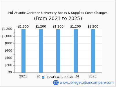 Mid-Atlantic Christian University 2025 books & supplies cost chart