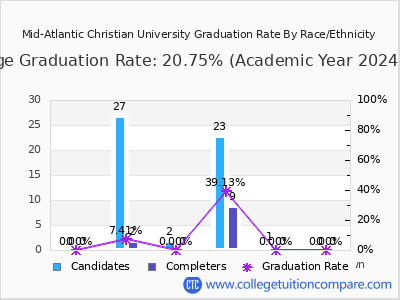 Mid-Atlantic Christian University graduation rate by race