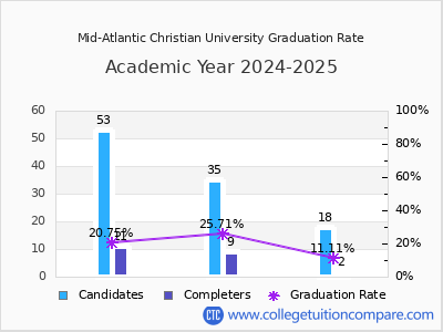 Mid-Atlantic Christian University graduation rate by gender