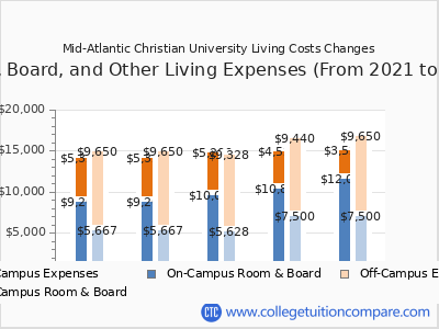 Mid-Atlantic Christian University 2025 room & board cost chart