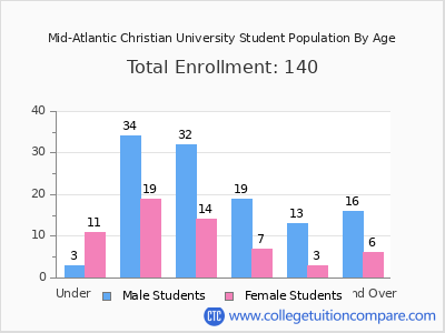 Mid-Atlantic Christian University 2024 Student Population by Age chart