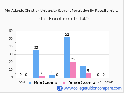 Mid-Atlantic Christian University 2025 Student Population by Gender and Race chart