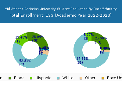 Mid-Atlantic Christian University 2023 Student Population by Gender and Race chart