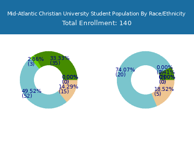 Mid-Atlantic Christian University 2025 Student Population by Gender and Race chart