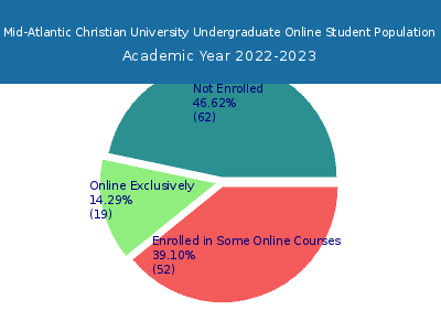 Mid-Atlantic Christian University 2023 Online Student Population chart
