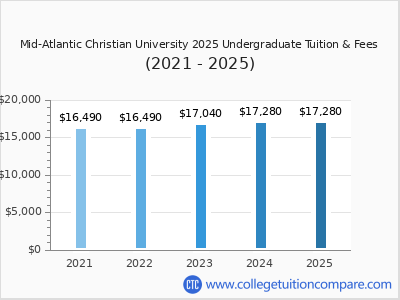 Mid-Atlantic Christian University 2025 undergraduate tuition chart