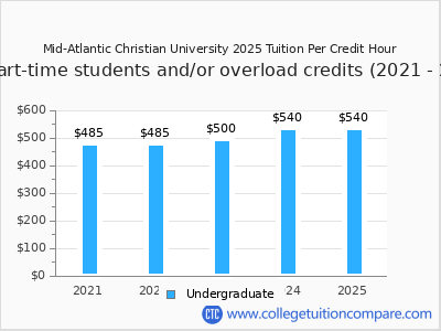 Mid-Atlantic Christian University 2025 cost per credit hour chart