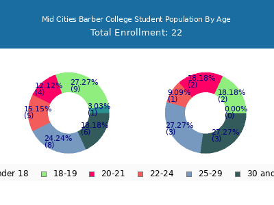 Mid Cities Barber College 2024 Student Population Age Diversity Pie chart
