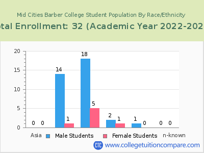Mid Cities Barber College 2023 Student Population by Gender and Race chart